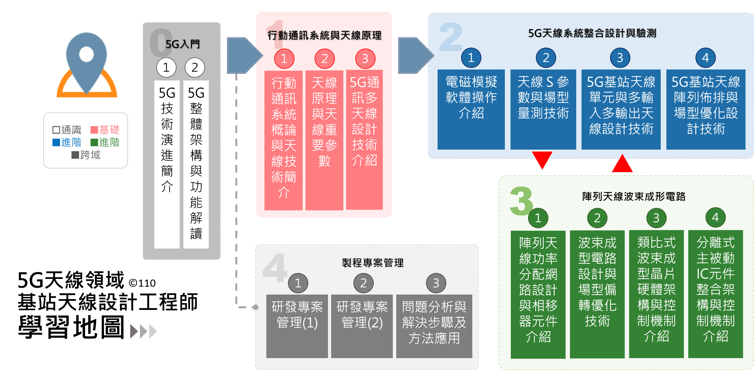基站天線設計師-學習地圖