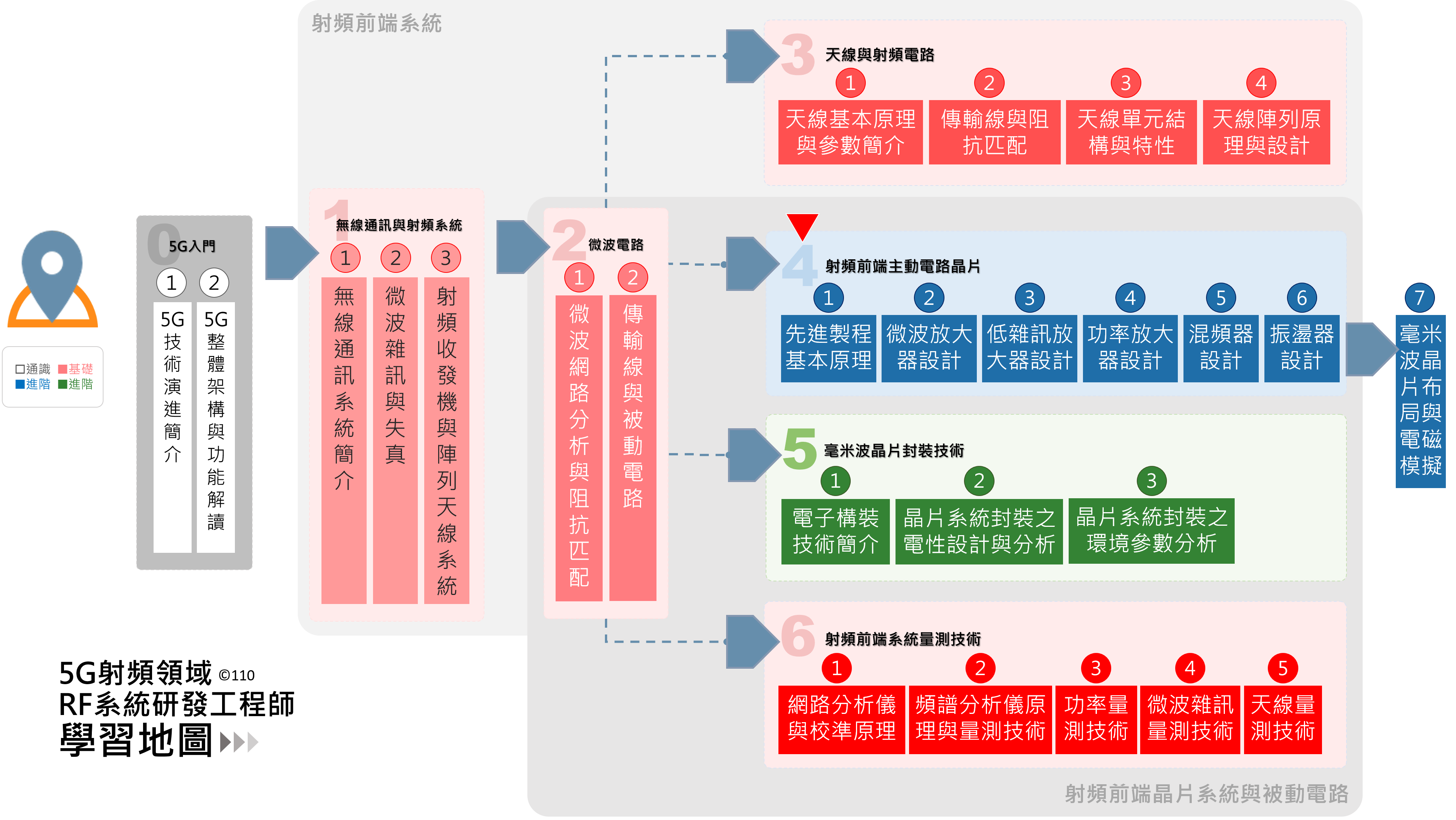 RF系統研發工程師-學習地圖