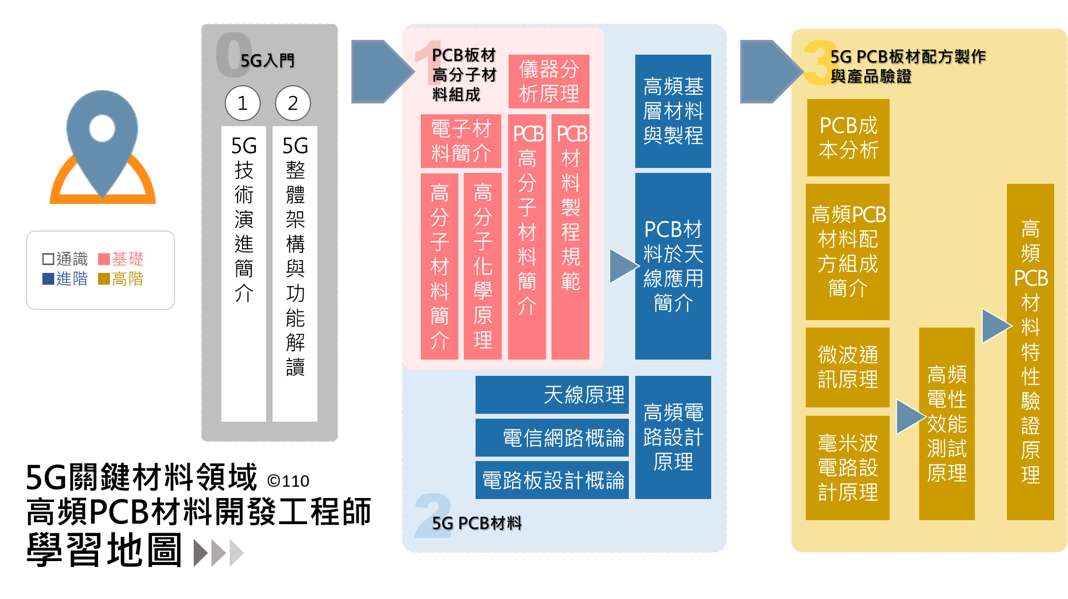 高頻PCB材料開發工程師-學習地圖